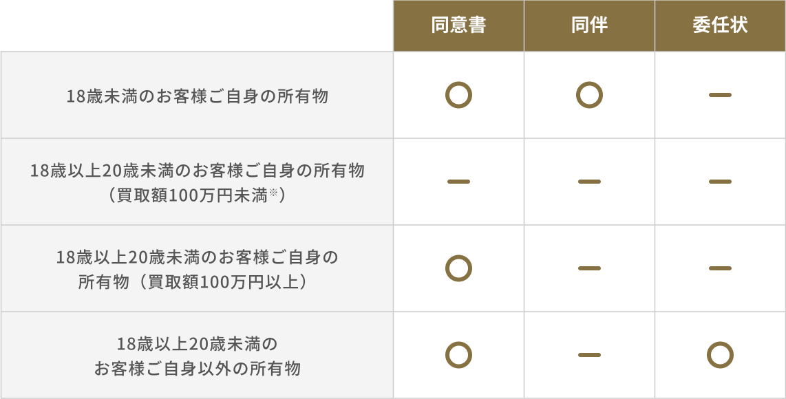 18歳以上20歳未満のお客様の場合